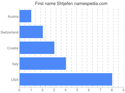 Given name Shtjefen