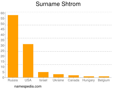 Surname Shtrom