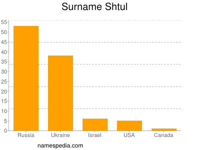 Surname Shtul
