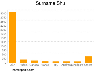 Surname Shu