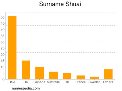 Surname Shuai