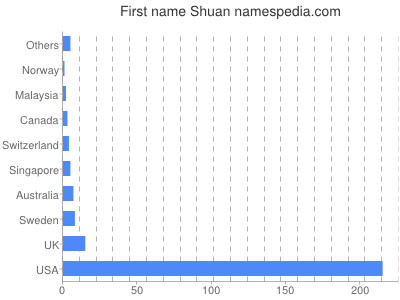 Given name Shuan