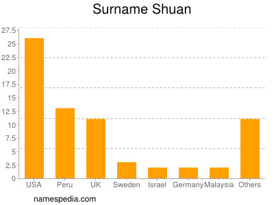 Surname Shuan