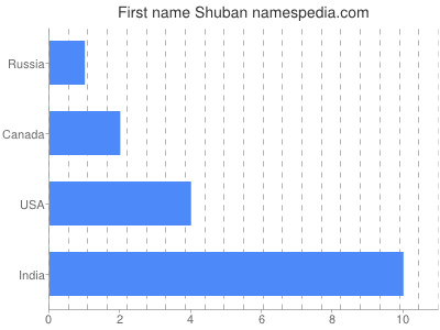 Given name Shuban