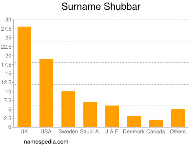 Surname Shubbar