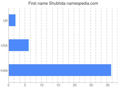 Given name Shubhda