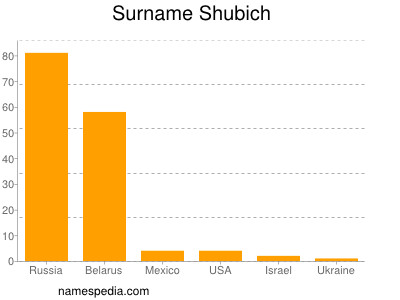Surname Shubich