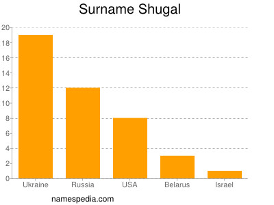 Surname Shugal