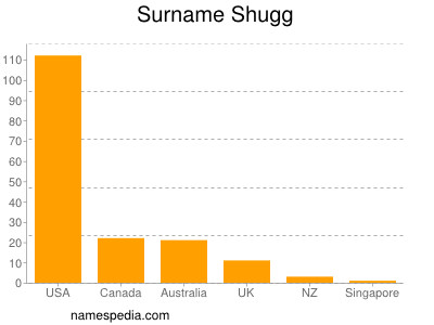 Surname Shugg
