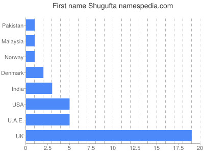 Given name Shugufta