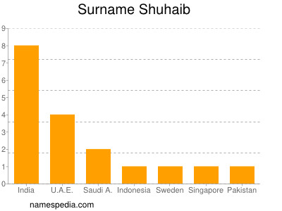 Surname Shuhaib