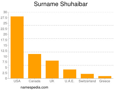 Surname Shuhaibar