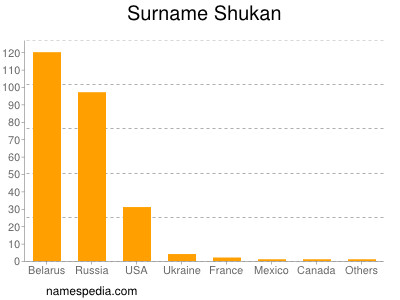 Surname Shukan