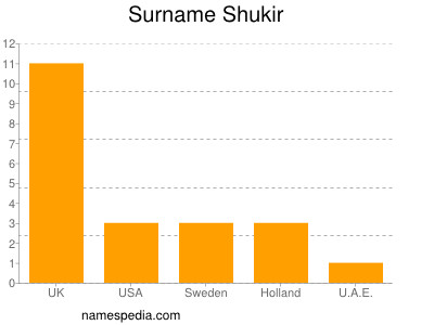 Surname Shukir