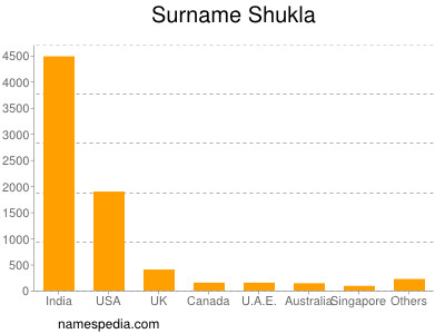 Surname Shukla