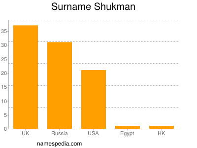 Surname Shukman