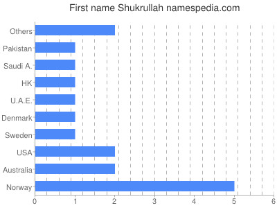 Given name Shukrullah