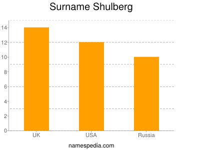 Surname Shulberg