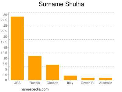 Surname Shulha