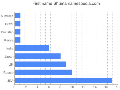 Given name Shuma