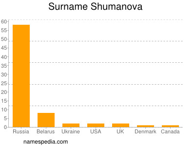 Surname Shumanova