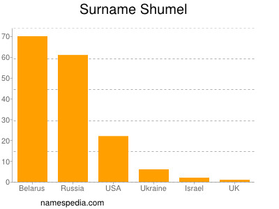 Surname Shumel