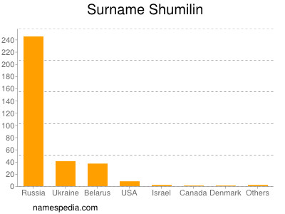 Surname Shumilin