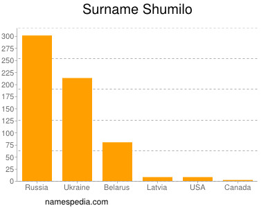 Surname Shumilo