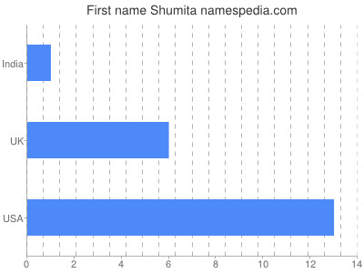 Given name Shumita
