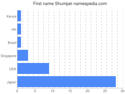 Given name Shumpei