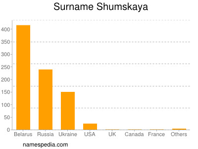 Surname Shumskaya