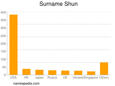 Surname Shun