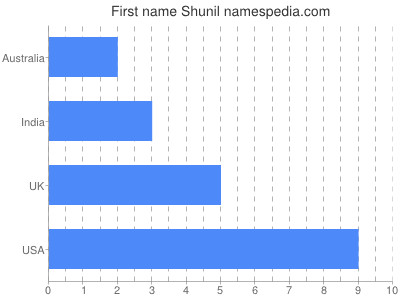 Given name Shunil