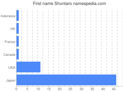 Given name Shuntaro