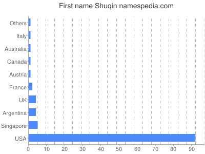 Given name Shuqin