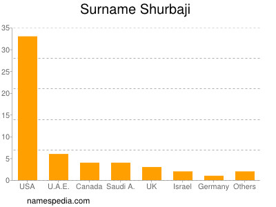 Surname Shurbaji