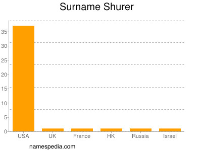 Surname Shurer