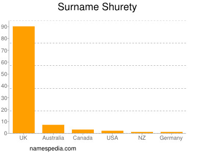 Surname Shurety