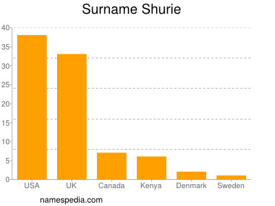 Surname Shurie