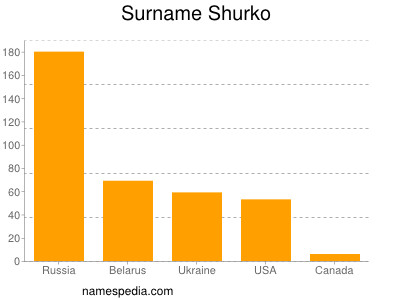 Surname Shurko
