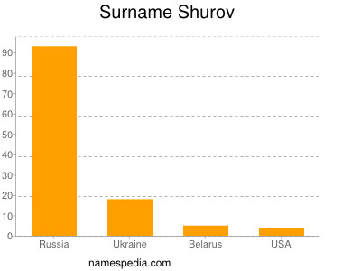 Surname Shurov