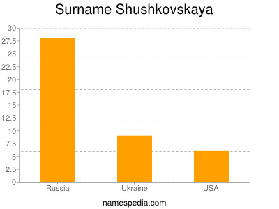 Surname Shushkovskaya