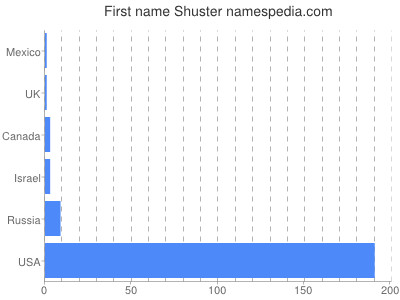 Given name Shuster