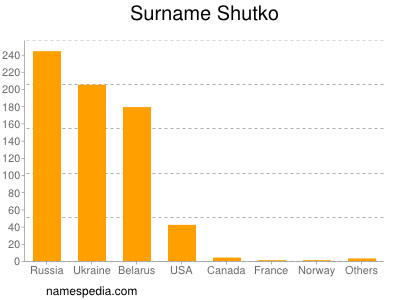 Surname Shutko