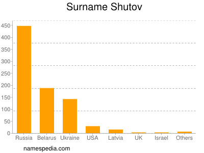 Surname Shutov