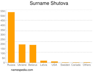 Surname Shutova