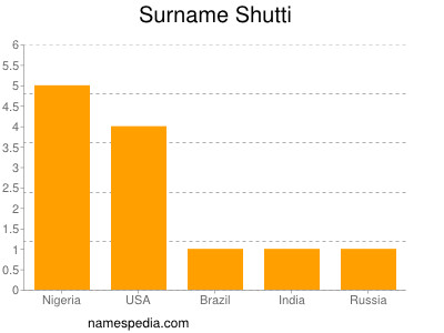 Surname Shutti