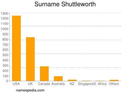 Surname Shuttleworth