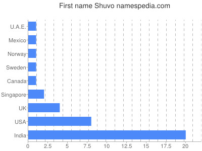 Given name Shuvo