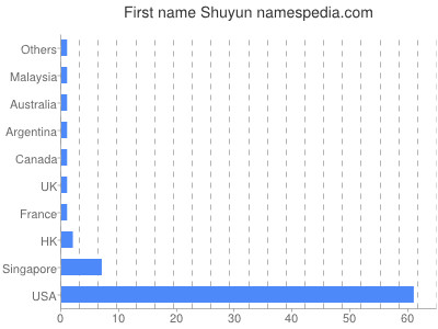 Given name Shuyun